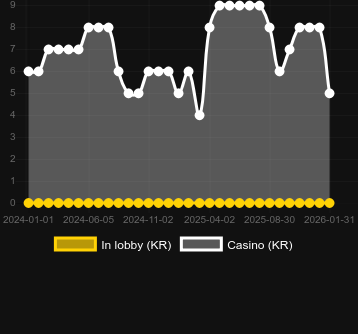 Quantidade de cassinos onde você pode encontrar Goddess of Lotus 10 Lines. Mercado: Portugal