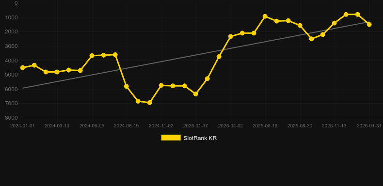 Goddess of Lotus 10 Lines. Gráfico do jogo SlotRank