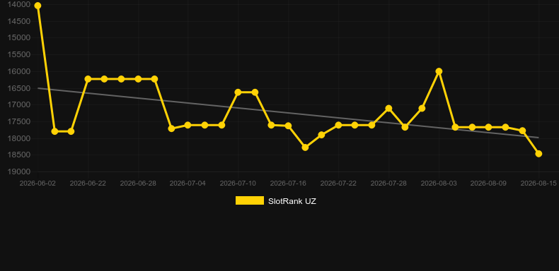 Godly Riches. Grafico del gioco SlotRank