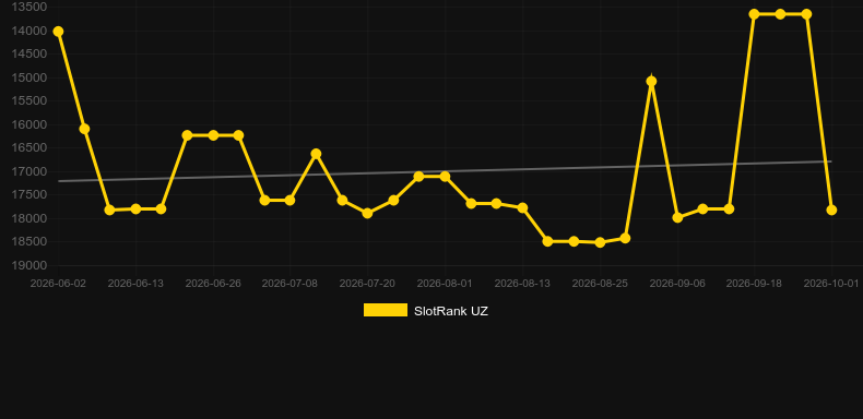Godly Riches. Graph of game SlotRank