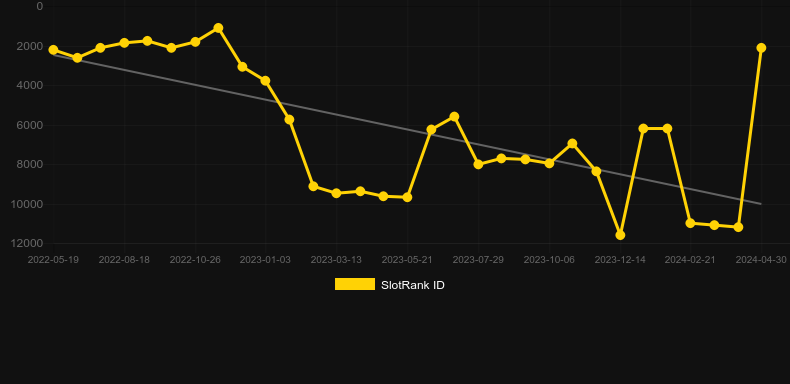 God's Temple Deluxe. Graph of game SlotRank