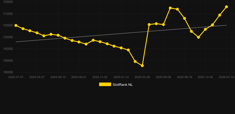 God's Temple Deluxe. Графік SlotRank