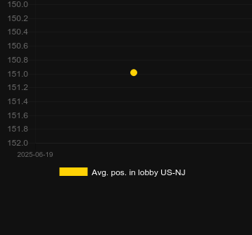 Сред. позиция в лобби для Going Nuts. Рынок: Украина