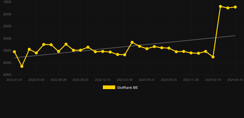 Going Nuts. Graph of game SlotRank