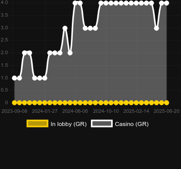 Количество казино, в которых можно найти Gokudo Bentou. Рынок: Украина