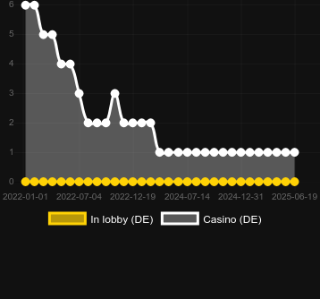 Количество казино, в которых можно найти Gold A'hoy. Рынок: Украина