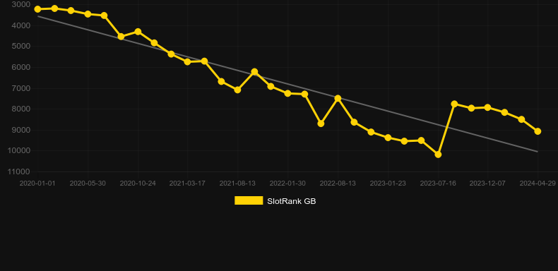 Gold A'hoy. Graph of game SlotRank