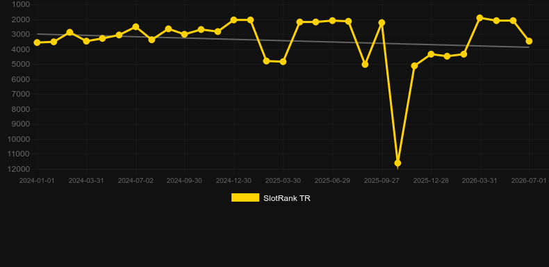 Gold Bar Roulette. Graf över spelet SlotRank