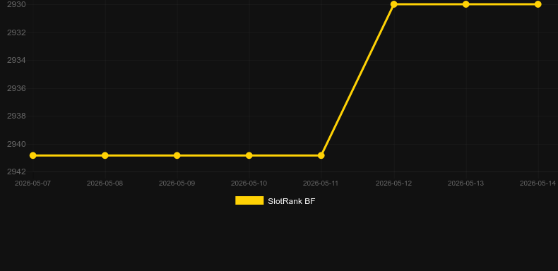 Gold Bars & Rounds. Grafico del gioco SlotRank