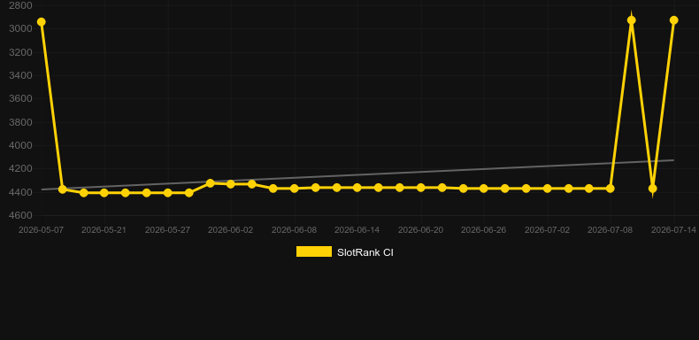 Gold Bars & Rounds. Graph of game SlotRank