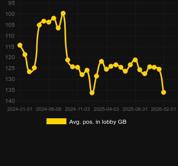 Genomsnittlig lobbyposition för Gold Blitz (Fortune Factory Studios). Marknad: Sverige