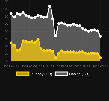 Antal casinon där du kan hitta Gold Blitz (Fortune Factory Studios). Marknad: Sverige