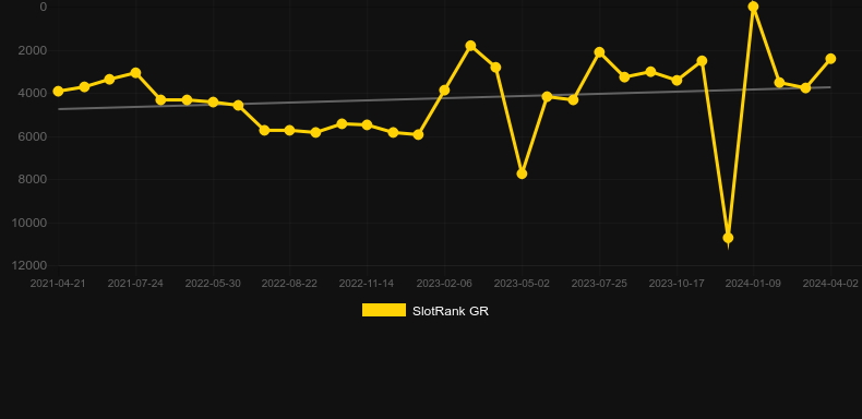 Gold Bonanza. Graph of game SlotRank