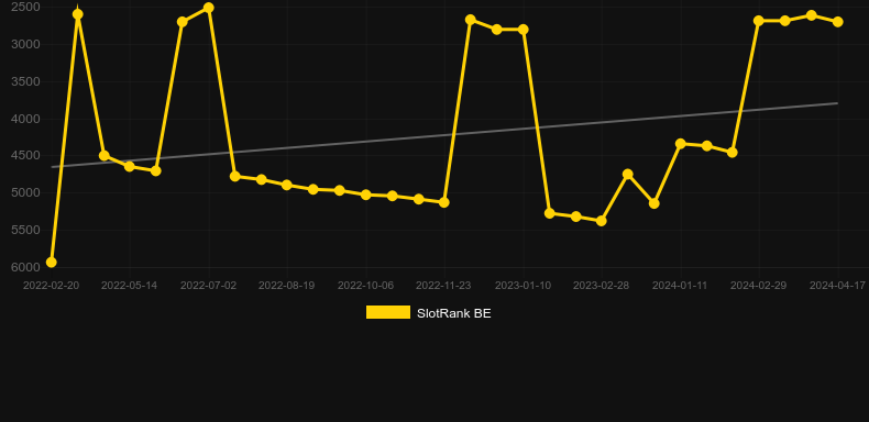 Gold Bonanza. Graph of game SlotRank