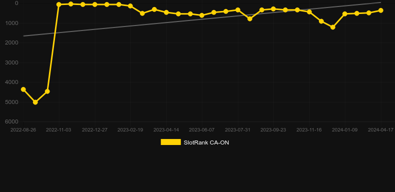 Gold Cherry. Graph of game SlotRank