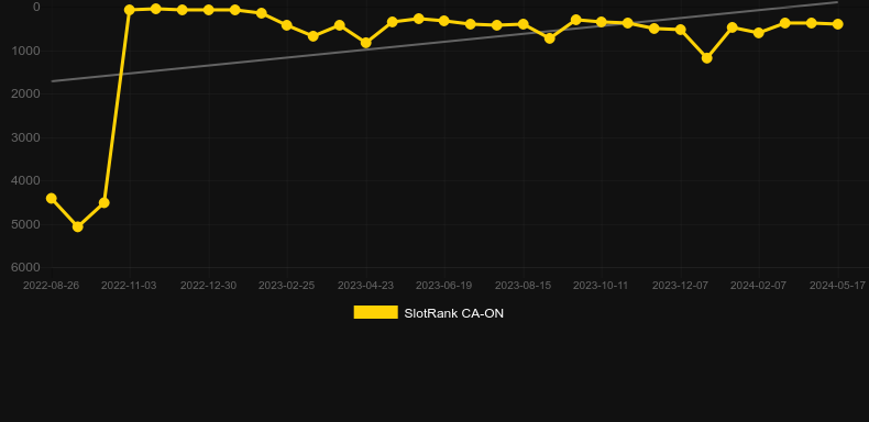 Gold Cherry. Graph of game SlotRank