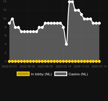 Количество казино, в которых можно найти Gold Coins. Рынок: Украина