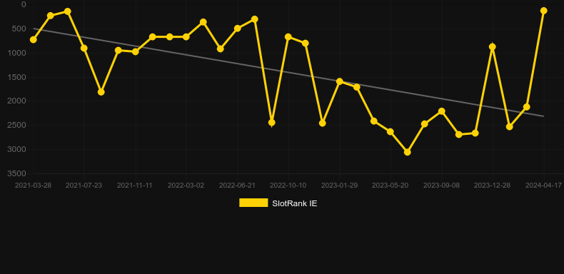 Gold Collector. Graph of game SlotRank