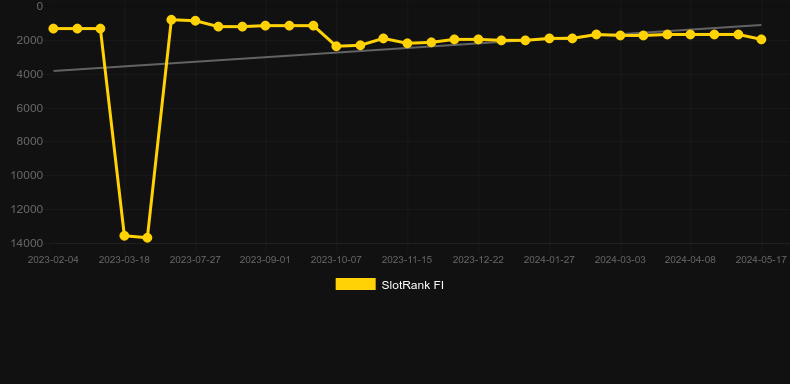 Gold Fever (AceRun). Graph of game SlotRank