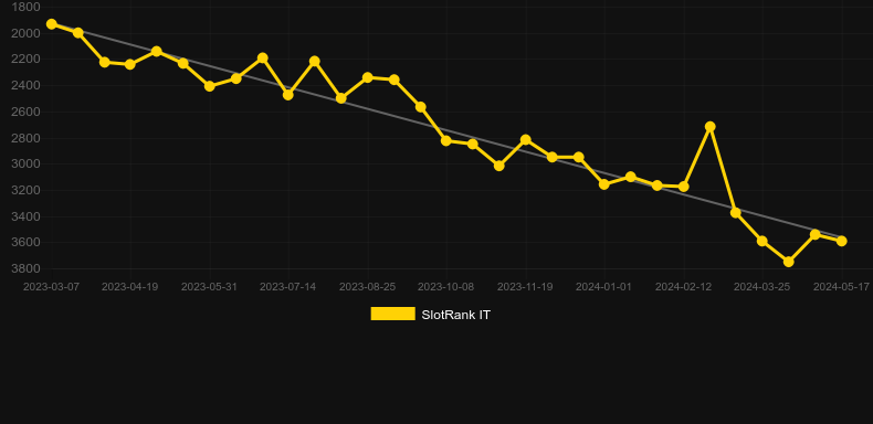 Gold Fever (Giocaonline). Graph of game SlotRank