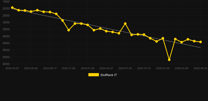 Gold Fever (Giocaonline). График SlotRank