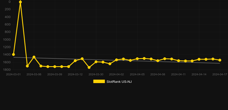 Gold Fish Feeding Time Deluxe Treasure. Graph of game SlotRank