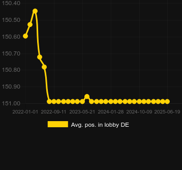 Сред. позиция в лобби для Gold Frenzy. Рынок: Украина