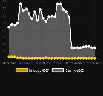 Количество казино, в которых можно найти Gold Frenzy. Рынок: Украина