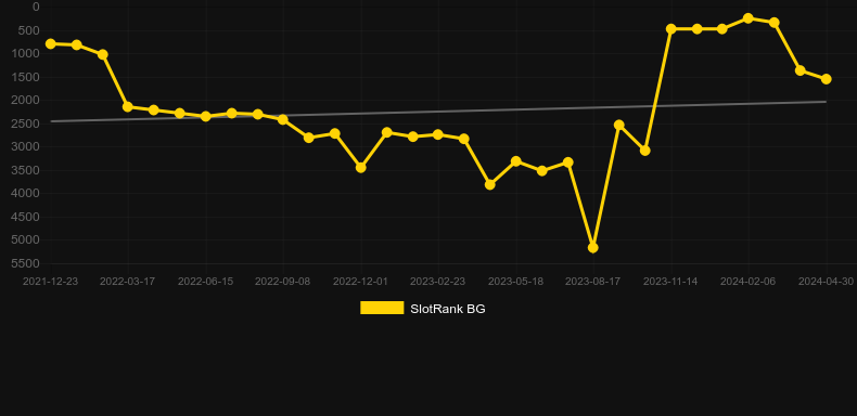 Gold Frenzy. Graph of game SlotRank