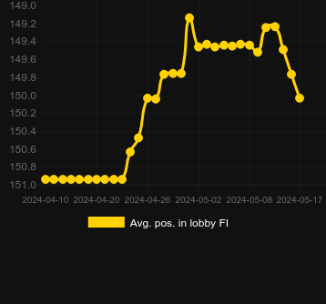 Gold Frontier Jackpots FastPot5のロビーでの平均位置。マーケット:日本