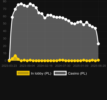 Количество казино, в которых можно найти Gold Gold Gold. Рынок: Украина