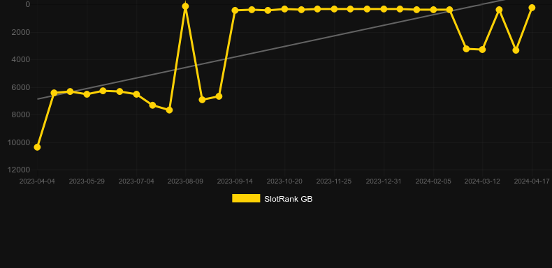 Gold Gold Gold. Graph of game SlotRank