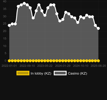 Количество казино, в которых можно найти Gold Hunter. Рынок: Украина