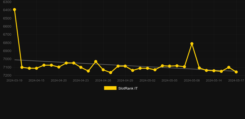 Gold Hunters. Graph of game SlotRank