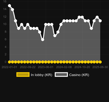 Количество казино, в которых можно найти Gold King. Рынок: Украина