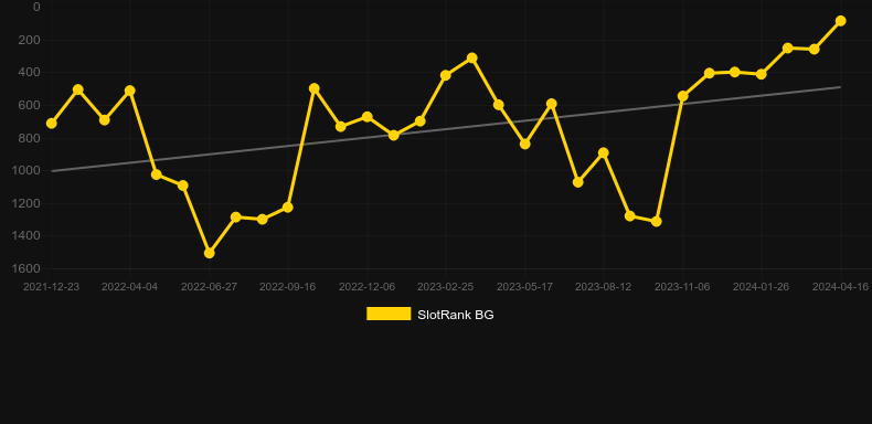 Gold King. Graph of game SlotRank