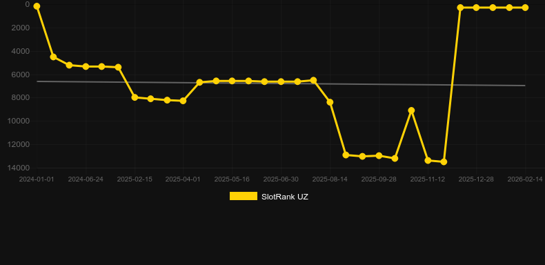 Gold Lab. Graf över spelet SlotRank