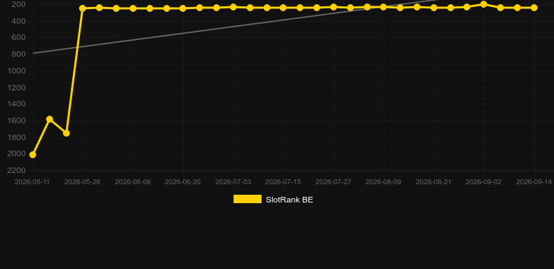 Gold Lab. Graf över spelet SlotRank
