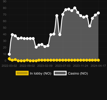 Кількість казино, де можна знайти Gold Mania. Ринок: Україна