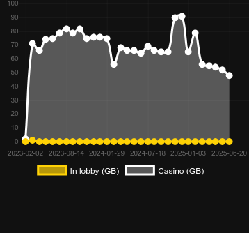 Количество казино, в которых можно найти Gold Mine Stacks 2. Рынок: Украина