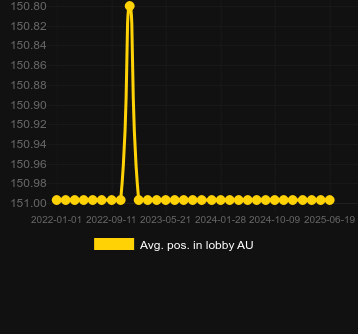 Сред. позиция в лобби для Gold Miners (MrSlotty). Рынок: Украина