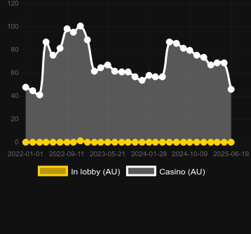 Количество казино, в которых можно найти Gold Miners (MrSlotty). Рынок: Украина