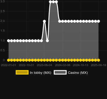 Количество казино, в которых можно найти Gold Nuggets (Betixon). Рынок: Украина