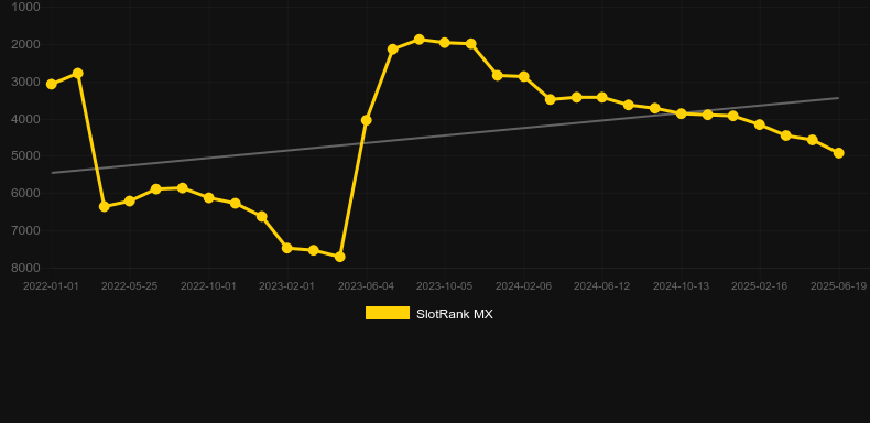 Gold Nuggets (Betixon). График SlotRank