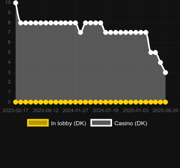 Количество казино, в которых можно найти Gold Oclock. Рынок: Украина