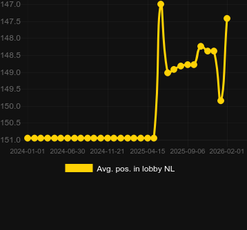 Durchschn. Position in der Lobby für Gold Oasis. Markt: Deutschland