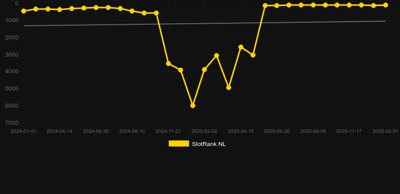 Gold Oasis. Grafik SlotRank