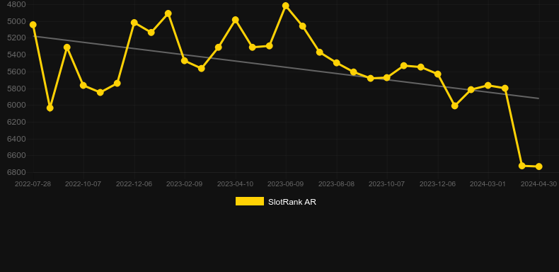 Gold Panning. Graph of game SlotRank