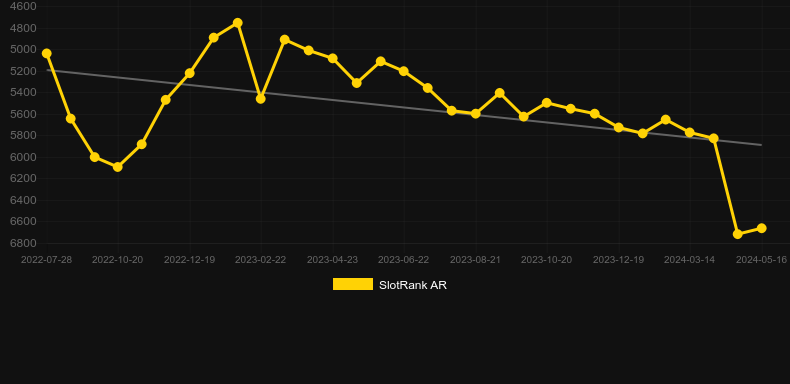 Gold Panning. Graph of game SlotRank