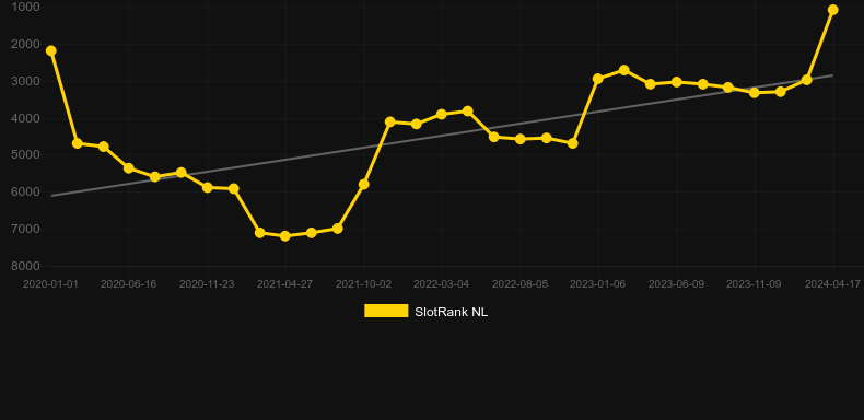 Gold Panther. Graph of game SlotRank